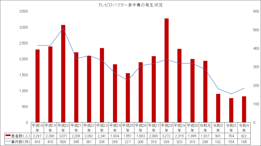 カンピロバクター食中毒の統計及び発生率の推移