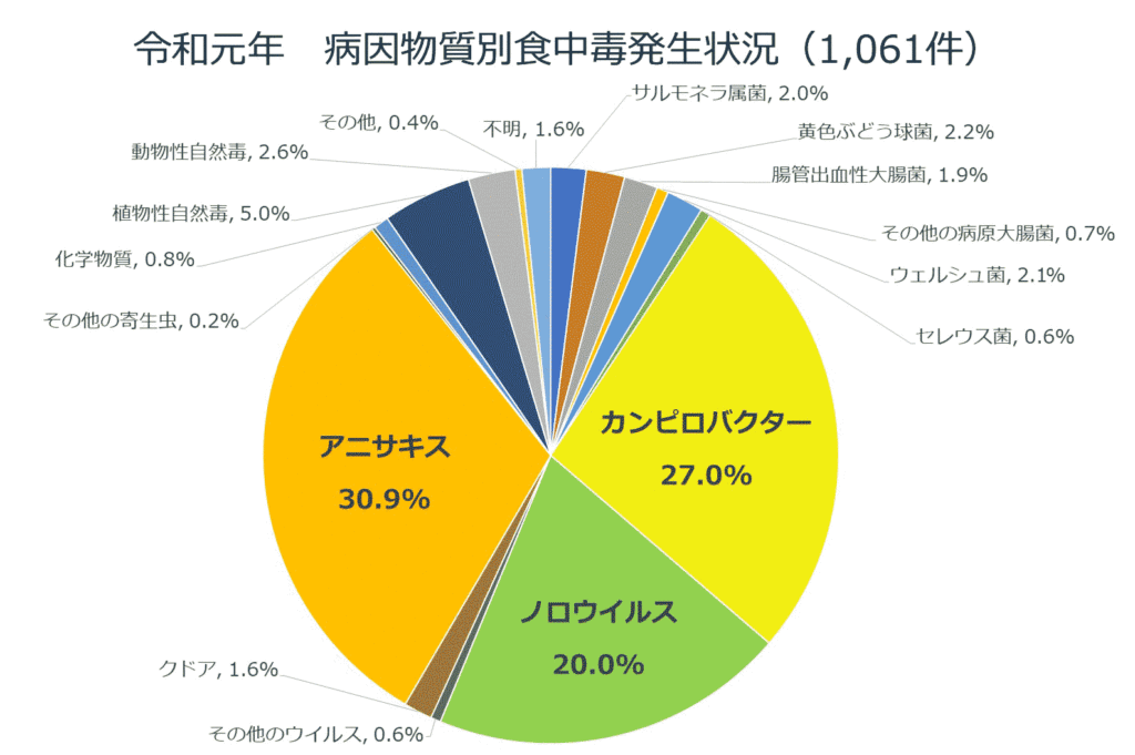 食中毒の発生原因（厚生労働省）